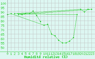 Courbe de l'humidit relative pour Langres (52) 