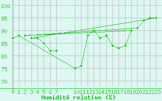 Courbe de l'humidit relative pour Besson - Chassignolles (03)
