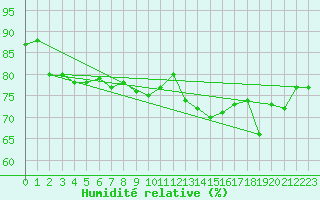 Courbe de l'humidit relative pour la bouée 62104