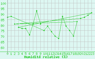 Courbe de l'humidit relative pour Wunsiedel Schonbrun