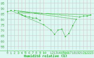 Courbe de l'humidit relative pour Bares