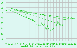 Courbe de l'humidit relative pour Gibraltar (UK)