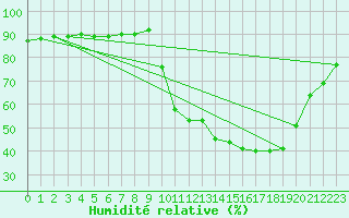 Courbe de l'humidit relative pour Voinmont (54)