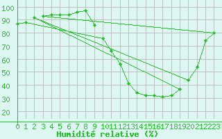 Courbe de l'humidit relative pour Connerr (72)