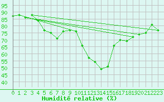 Courbe de l'humidit relative pour Pointe de Chassiron (17)