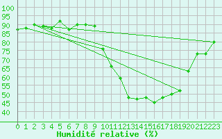 Courbe de l'humidit relative pour Albi (81)