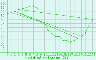 Courbe de l'humidit relative pour Muirancourt (60)