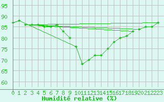 Courbe de l'humidit relative pour Bares