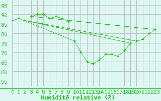 Courbe de l'humidit relative pour Bagnres-de-Luchon (31)