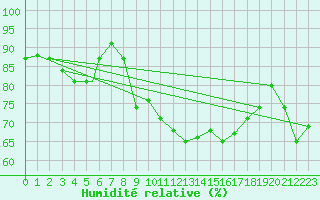 Courbe de l'humidit relative pour Praha Kbely