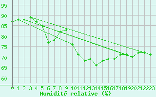 Courbe de l'humidit relative pour Sanary-sur-Mer (83)