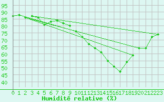 Courbe de l'humidit relative pour Nancy - Essey (54)