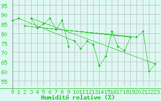 Courbe de l'humidit relative pour Piotta