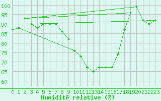 Courbe de l'humidit relative pour De Bilt (PB)