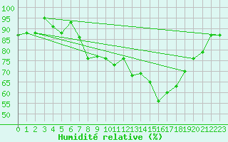 Courbe de l'humidit relative pour Adelsoe