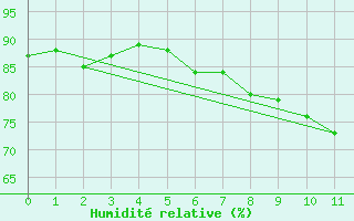 Courbe de l'humidit relative pour Belin-Bliet - Lugos (33)