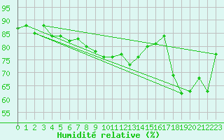 Courbe de l'humidit relative pour Mions (69)