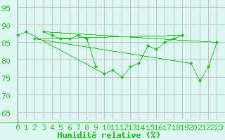 Courbe de l'humidit relative pour Six-Fours (83)