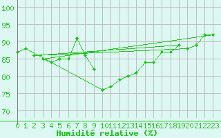 Courbe de l'humidit relative pour Tartu
