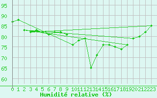 Courbe de l'humidit relative pour Deauville (14)