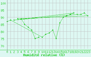Courbe de l'humidit relative pour Vardo