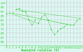 Courbe de l'humidit relative pour Ulm-Mhringen