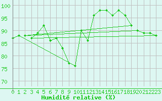 Courbe de l'humidit relative pour St Peter-Ording
