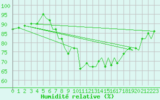 Courbe de l'humidit relative pour Bournemouth (UK)