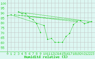 Courbe de l'humidit relative pour Marignane (13)