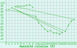 Courbe de l'humidit relative pour Angrie (49)