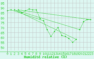 Courbe de l'humidit relative pour Xert / Chert (Esp)