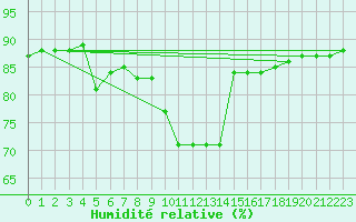 Courbe de l'humidit relative pour San Casciano di Cascina (It)
