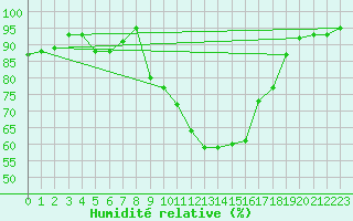 Courbe de l'humidit relative pour Bellefontaine (88)