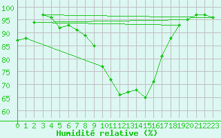 Courbe de l'humidit relative pour Boscombe Down