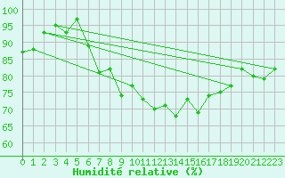 Courbe de l'humidit relative pour Michelstadt-Vielbrunn