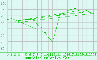 Courbe de l'humidit relative pour St.Poelten Landhaus