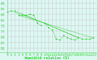 Courbe de l'humidit relative pour Cernay-la-Ville (78)