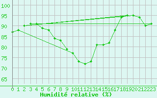 Courbe de l'humidit relative pour Angermuende