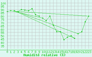 Courbe de l'humidit relative pour Douzy (08)