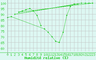 Courbe de l'humidit relative pour Uppsala
