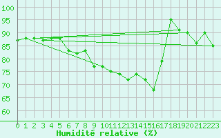 Courbe de l'humidit relative pour Grosseto