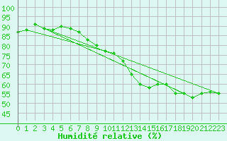 Courbe de l'humidit relative pour Jan (Esp)