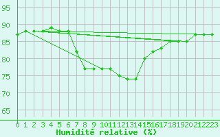 Courbe de l'humidit relative pour Oliva