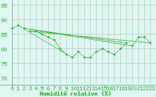 Courbe de l'humidit relative pour Baraolt