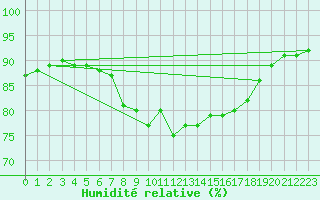 Courbe de l'humidit relative pour Gijon