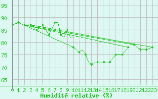 Courbe de l'humidit relative pour Leeming