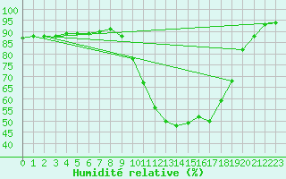 Courbe de l'humidit relative pour Rochefort Saint-Agnant (17)