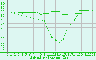 Courbe de l'humidit relative pour Bad Mitterndorf
