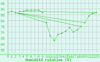 Courbe de l'humidit relative pour Verges (Esp)
