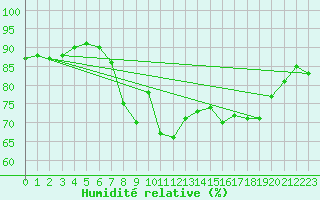 Courbe de l'humidit relative pour Donna Nook